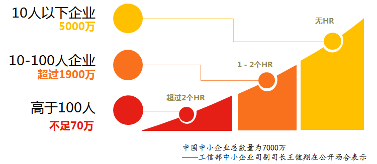 點米科技 以場景化服務重塑人力資源，讓天下沒有難管的企業
